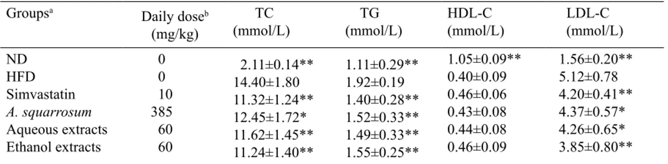 Table 1.Total cholesterol (TC), triglyceride (TG), lipoproteins (HDL-C and LDL-C) in serum of the rats.