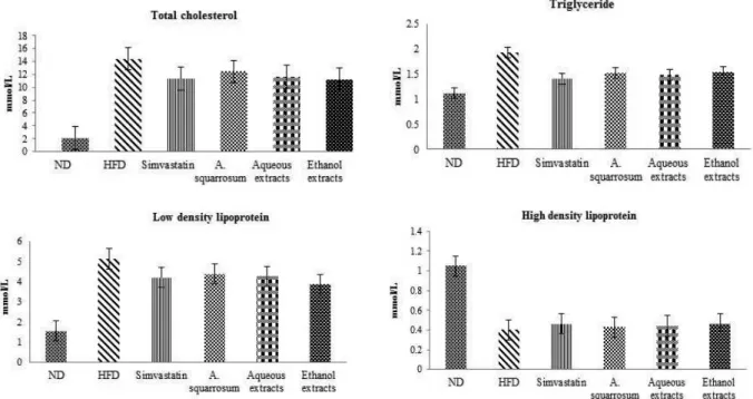 Fig. 1. Total cholesterol, triglyceride, low density lipoprotein cholesterol (LDL-C) and high density  lipoprotein cholesterol (HDL-C) in serum of two control groups (ND and HFD) and four treatment groups 