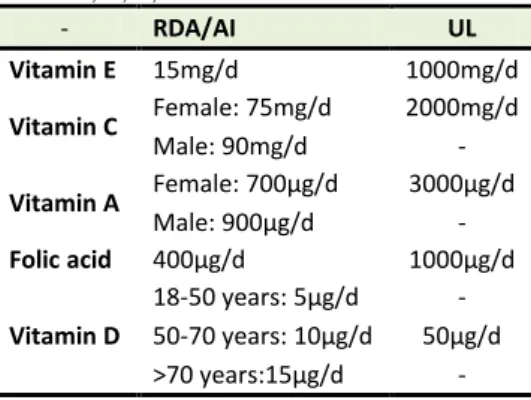Table  1.  Dietary  Reference  Intake  Values  for  vitamin E, C, A, D and folic acid 