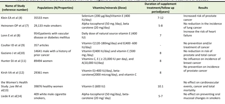 Table 2.  List of the mentioned studies with no or negative effects of multi-vitamins on prevention or treatment of disease 