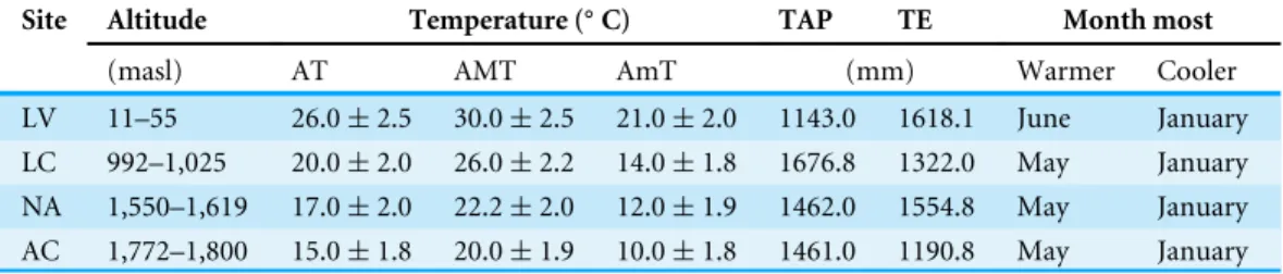 Table 1 Climate variables at the four sampling sites along an altitudinal gradient in central Veracruz, Mexico.