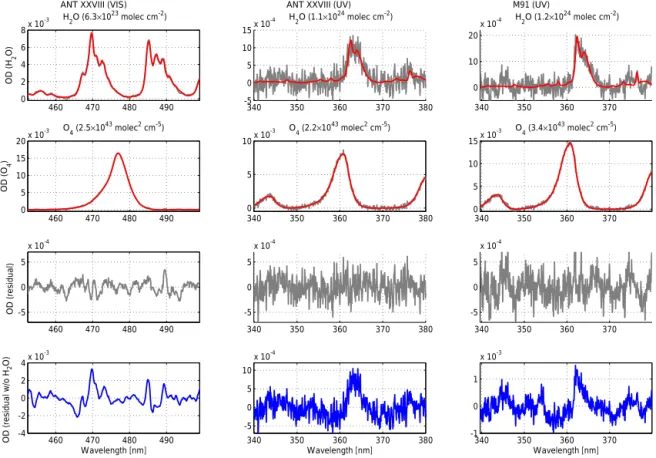 Figure 5. Fit results from ANT XXVIII/1-2 and M91 showing the detection of water vapour absorptions at 477 and 363 nm; in red, the modelled absorptions according to the cross sections listed in Table 2; in grey, the measured values