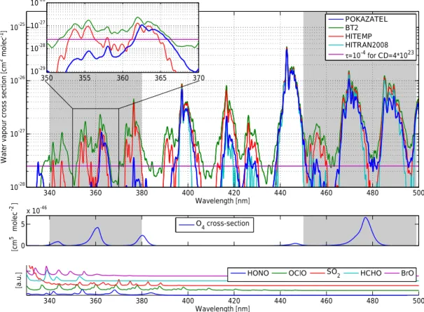 Figure 1. Overview of some recently published water vapour cross sections convoluted to a spectral resolution of 0.5 nm in the spectral interval from 330 to 500 nm