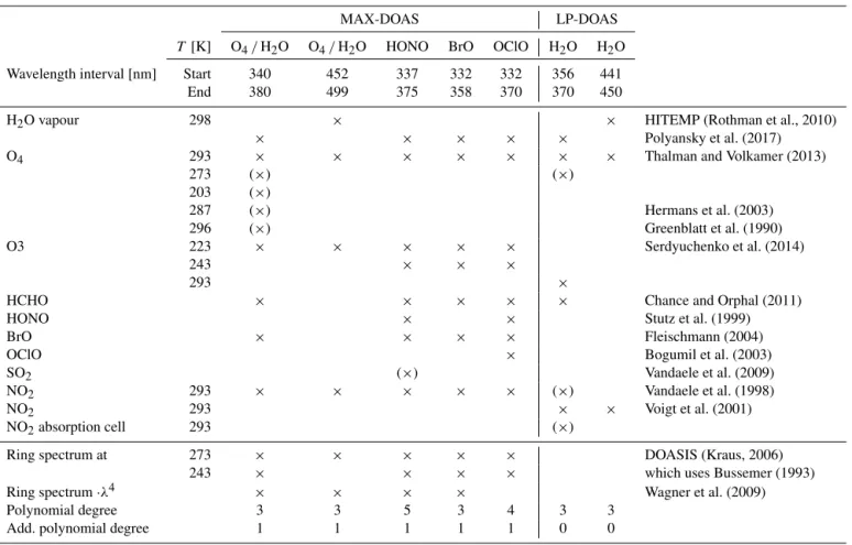 Table 2. Retrieval wavelength intervals and reference spectra for the MAX-DOAS and LP-DOAS measurements