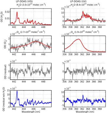 Figure 3. A LP-DOAS-fit result for the fitting intervals around 363 and 442 nm. The spectra were recorded on 29 August 2015 between 20:58 and 21:45 UTC