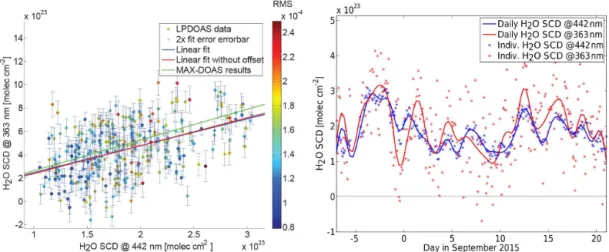 Figure 4. Left: correlation of H 2 O slant column densities (SCDs) from LP-DOAS measurements near 363 and 442 nm