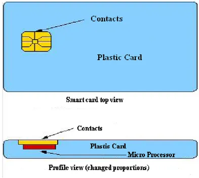 Figure 3.1: Smart card example