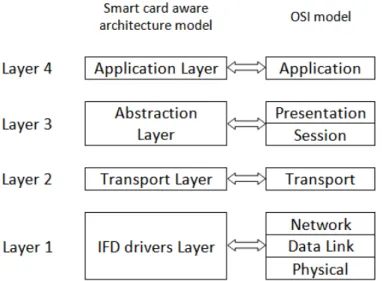 Figure 5.1: Smart card aware application model and OSI model