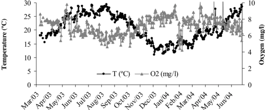 Figure 2. Seawater temperature and dissolved oxygen in the earth pond where the marked specimens  of Hexaplex (Trunculariopsis) trunculus were released