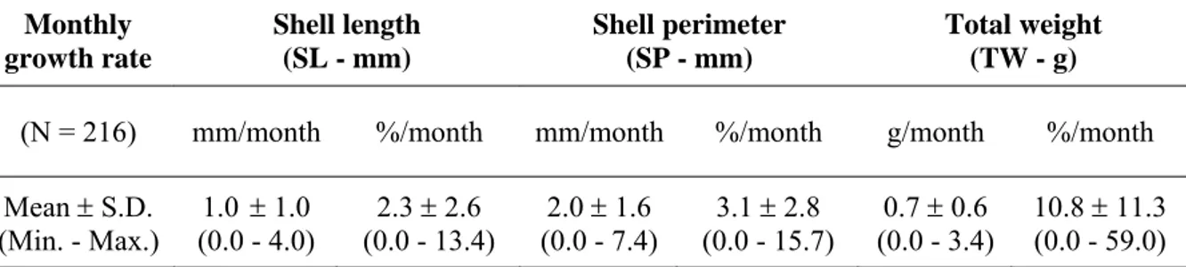 Table 1. Monthly growth rates (shell length, shell perimeter and total weight) of the Hexaplex  (Trunculariopsis) trunculus specimens recaptured in the earth pond