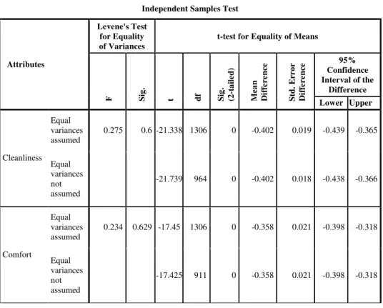 Table no. 2: Differences in the expectations of guests  Independent Samples Test 