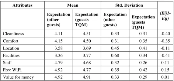 Table no. 3: Differences in assessments expectations of guests 