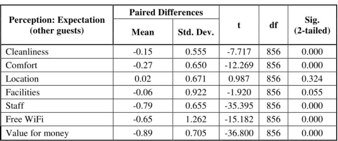 Table no. 6: The satisfaction of guests who have stayed   in hotels that have implemented TQM 