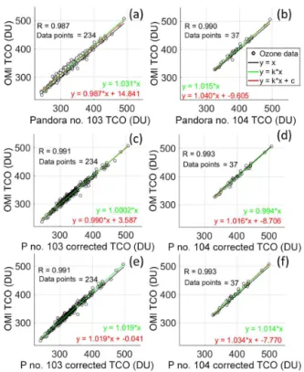 Figure 11. Monthly mean time series of the (Brewer − Pandora) / Brewer % TCO difference: (a) before applying the Pandora temperature dependence correction and (b) after applying the correction
