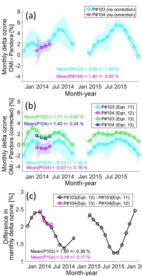 Figure 13. Monthly mean time series of the (OMI − Pandora) / OMI % TCO difference: (a) before applying the correction, (b) after applying the correction using Eqs