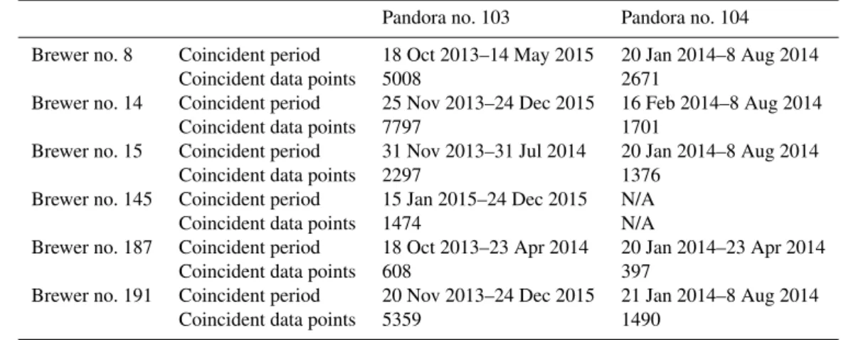Table 1. Coincident measurement periods and number of data points for comparisons between Pandora and Brewer instruments.