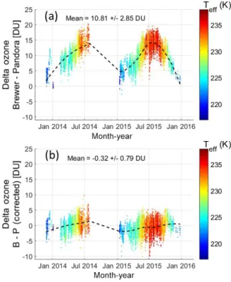 Figure 6. Linear regression of Brewer / Pandora TCO ratio as a function of effective temperature minus 225 K