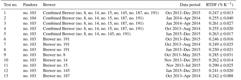Table 3. Summary of sensitivity tests for Pandora relative temperature dependence factors.