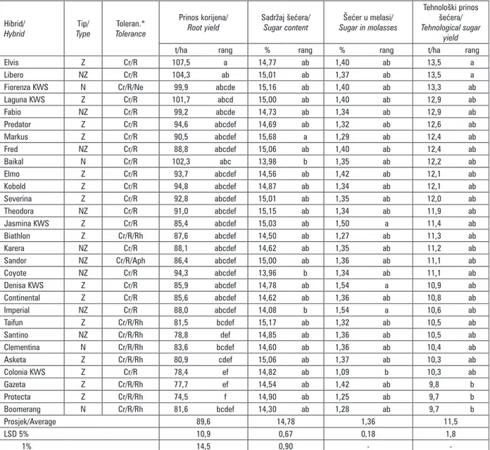 Tablica 2. Proizvodne vrijednosti istraživanih hibrida šećerne repe 2010. godine  Table 2