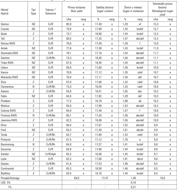 Tablica 3. Proizvodne vrijednosti istraživanih hibrida šećerne repe 2011. godine  Table 3