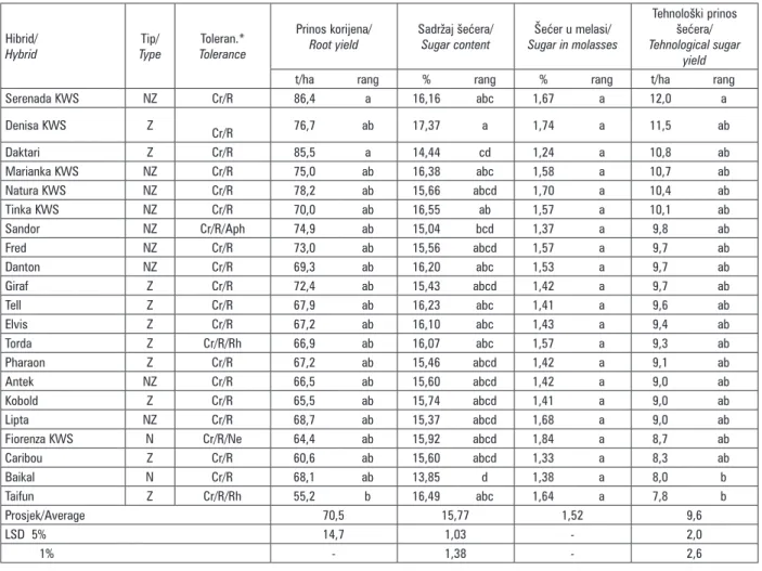 Tablica 4. Proizvodne vrijednosti istraživanih hibrida šećerne repe 2012. godine  Table 4