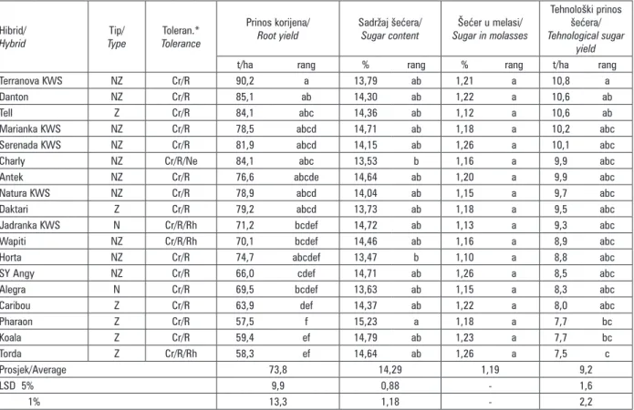 Table 5. Production values of investigated sugar beet hybrids in 2013