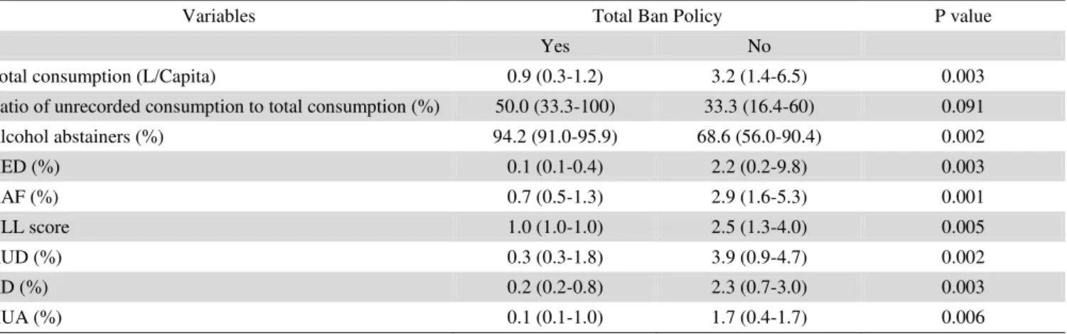 Table 2. Comparison of alcohol consumption and alcohol-related health variables between countries with and without total ban policy   (N = 57) 