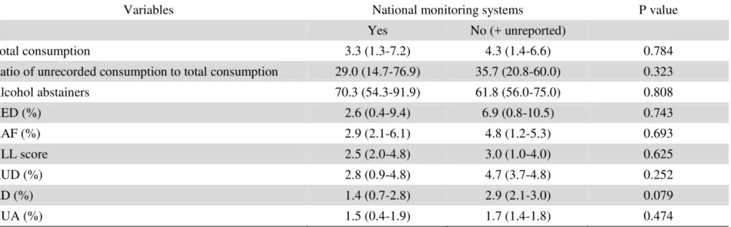 Table 3. Comparison of alcohol consumption and alcohol-related health variables between countries with and without national monitoring  systems in countries without total ban policy (N = 50) 