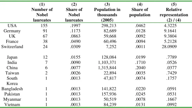 Table 1: Nobel Prizewinners by Nationality, 1901-2005 