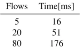 Table 2. Communication flow installation time. Flows Time[ms] 5 16 20 51 80 176 3.4 SDN configuration software