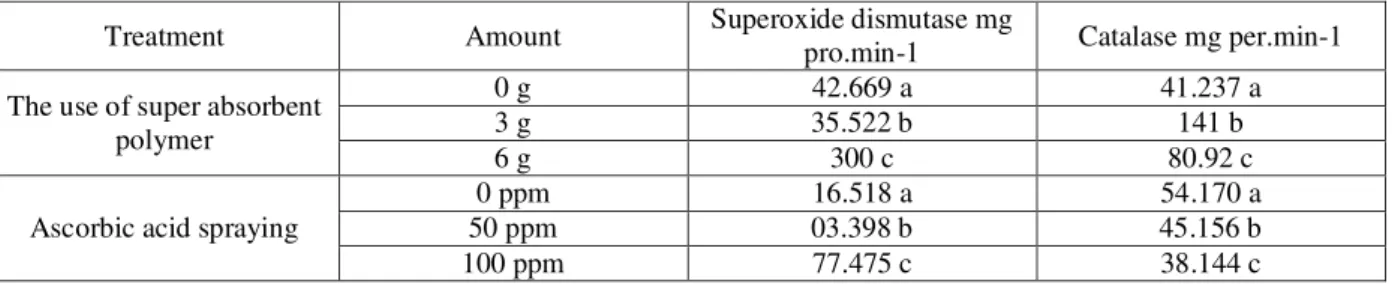 Table  2.  The  comparisonof  simple  effects  of  foliar  application  of  ascorbic  acid  and  superabsorbent  polymersaverages 