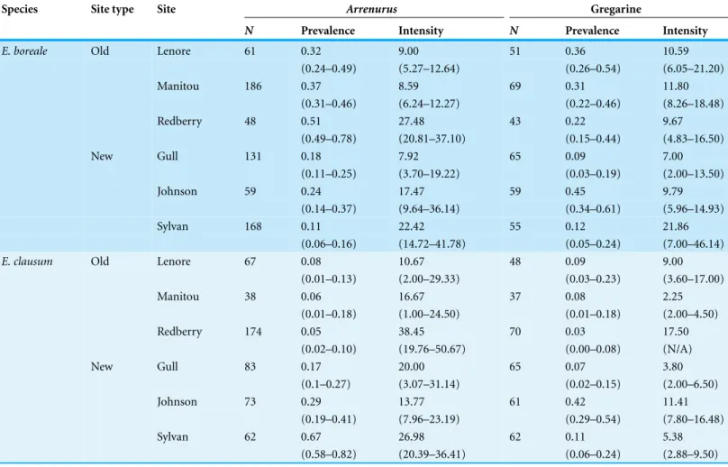 Table 1 Prevalence and intensity of Arrenurus water mite and gregarines on Enallagma boreale and Enallagma clausum from six sites in Eastern Alberta and Western Saskatchewan (see Table S1 for raw data)