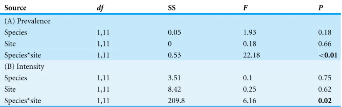 Table 2 Results of two-way ANOVA testing for differences between host species and site (Old vs.