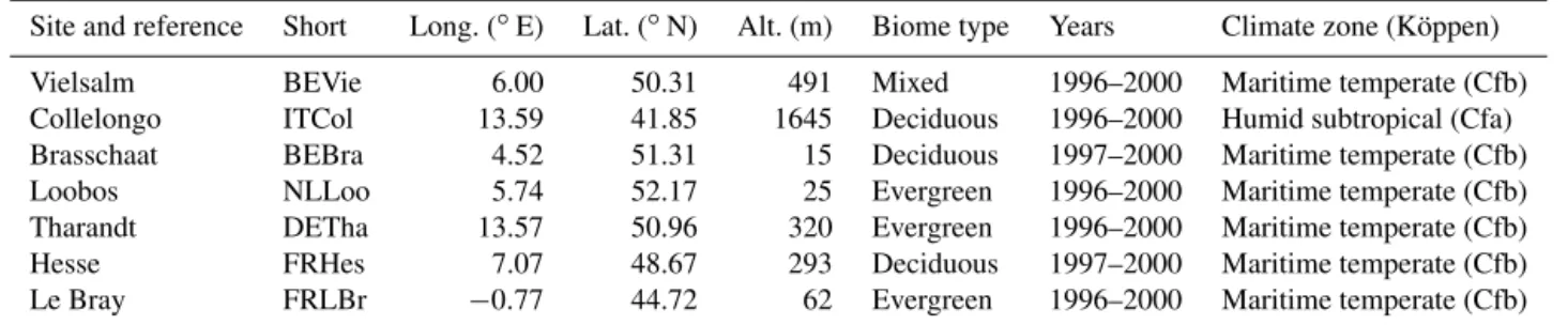 Table 1. Overview of the FLUXNET eddy-covariance sites used in this study.