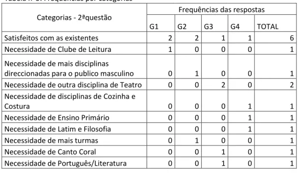 Tabela nº5: Frequências por categorias 