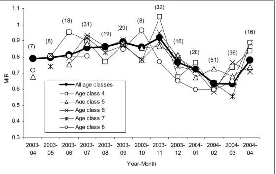 Figure 4.6. Monthly evolution of the marginal increment (MIR) both for all age  classes combined and for each age class separately