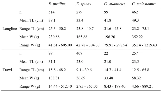 Table 2.1. Number of specimens (n), mean and ranges of total length (TL) and weight  (W) of the four shark species caught by longline and trawl