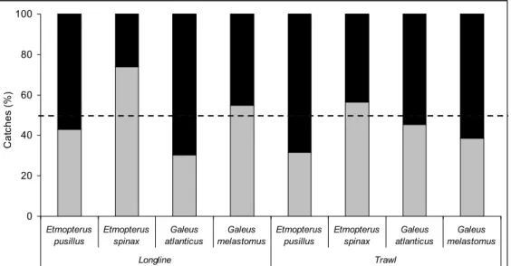 Figure 2.3. Sex ratios (females =grey bars and males = black bars) for each species  caught with each fishing gear