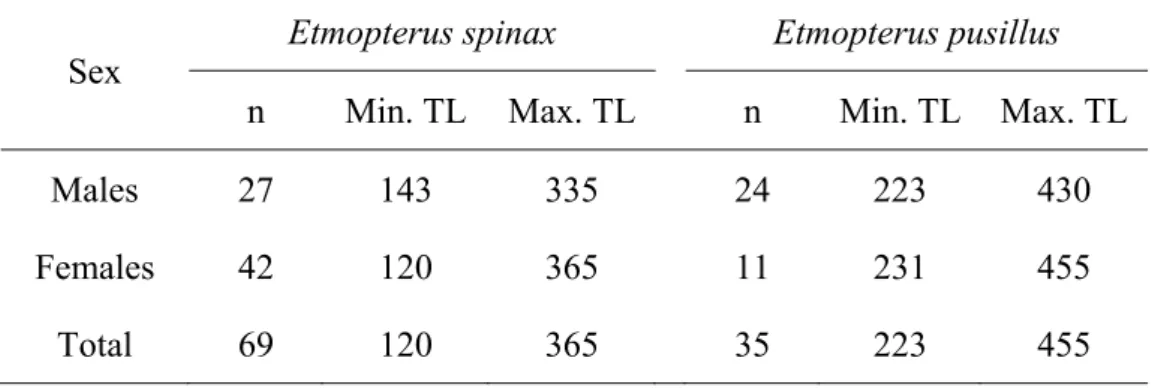 Table 3.1. Size (n) and total length (TL, in mm) range of the sample used in this  study, for each sex and each species
