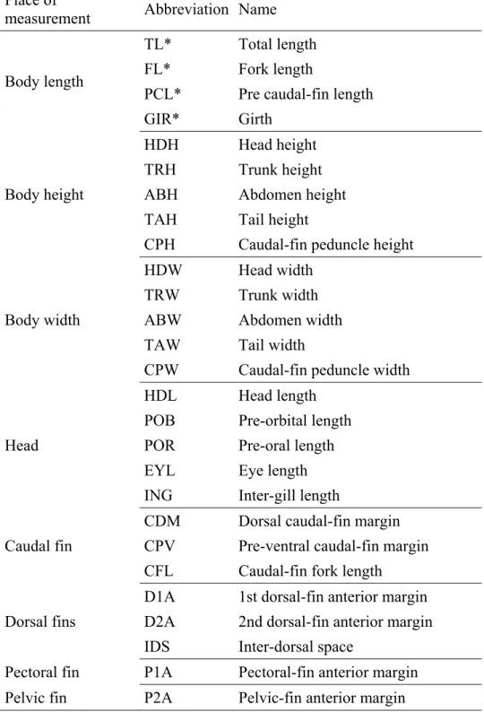 Table 3.2. Morphometric measurements used in this study, with the corresponding  abbreviations (Compagno, 2001)