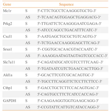 Table 2. Genes Up-Regulated More than 2.5-Fold by Mc1r  siRNA
