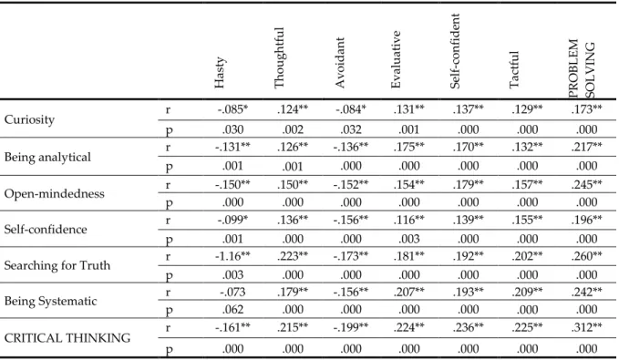 Table  10.  Correlation  results  concerning  the  relationship  between  critical-thinking  tendencies  and  problem-solving skills of the participant pre-service teachers 