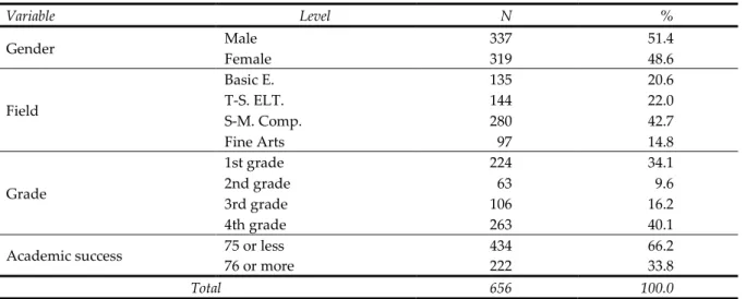 Table 1. Personal variables of the sampling group 