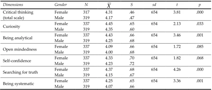 Table 2. Descriptive statistics and t-test results of participant pre-service teachers’ critical thinking  tendencies based on gender variable 