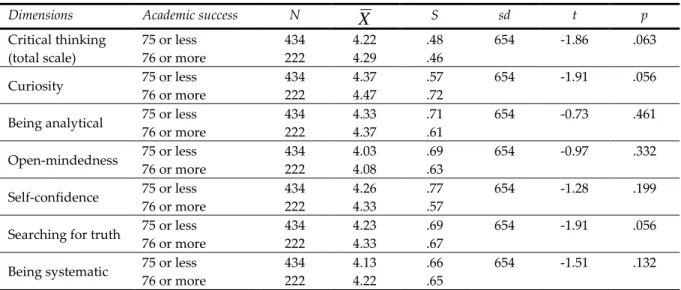 Table 3. Descriptive statistics and t-test results of participant pre-service teachers’ critical thinking  tendencies based on academic success variable 