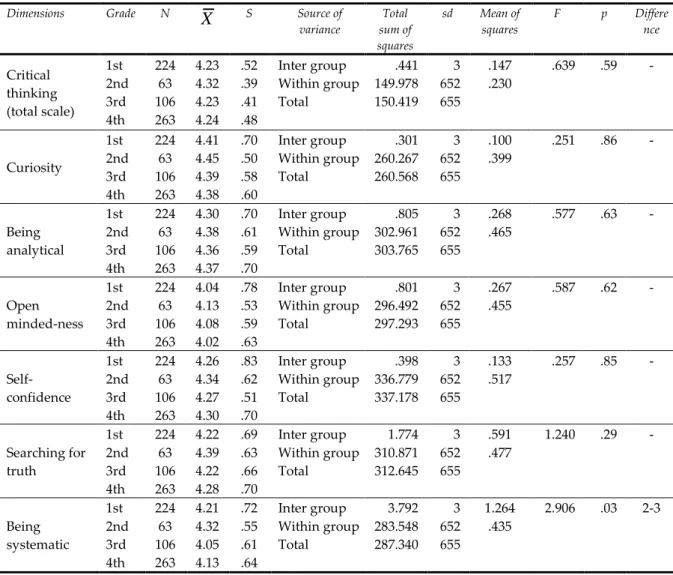 Table  4.  Descriptive  statistics  and  ANOVA  results  of  participant  pre-service  teachers’  critical  thinking tendencies based on grade variable 