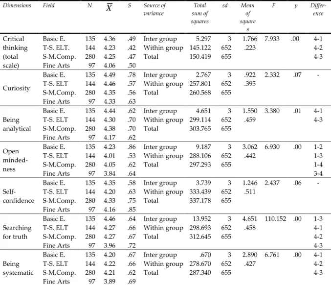 Table  5.  ANOVA  results  of  participant  pre-service  teachers’  critical-thinking  tendencies  based  on  field variable 