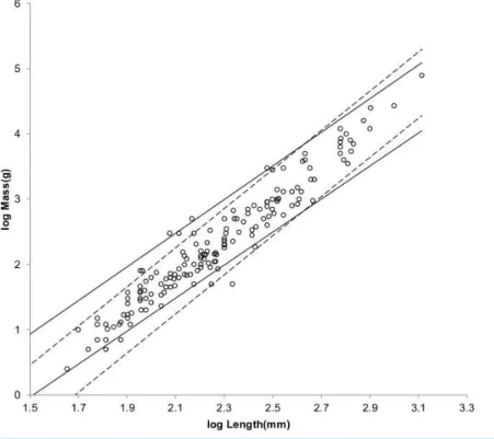 Figure 4 Log body mass as a function of log head and body length for non-cricetid rodents