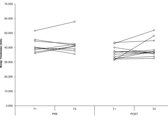 Figure 3 Biceps thickness. Individual changes in biceps thickness for PRE and POST. Values in mms