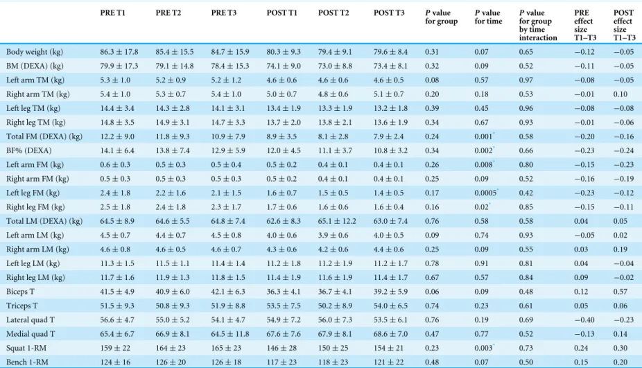 Table 1 Study outcomes.